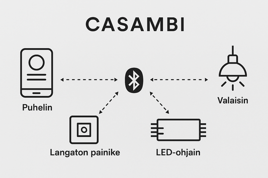 Infografiikka, joka esittää Casambi-järjestelmän rakenteen: puhelin, langaton painike, LED-ohjain ja valaisin yhdistettynä Bluetooth-verkkoon.