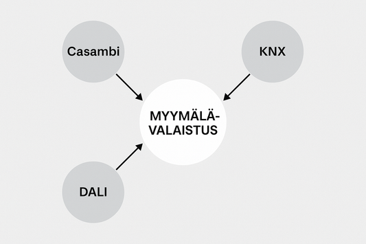 Kaavio, jossa keskellä on ympyrä tekstillä "Myymälävalaistus". Kolme harmaata ympyrää sen ympärillä on nimetty "Casambi", "KNX" ja "DALI". Jokaisesta ympyrästä lähtee nuoli kohti keskellä olevaa myymälävalaistus-ympyrää.