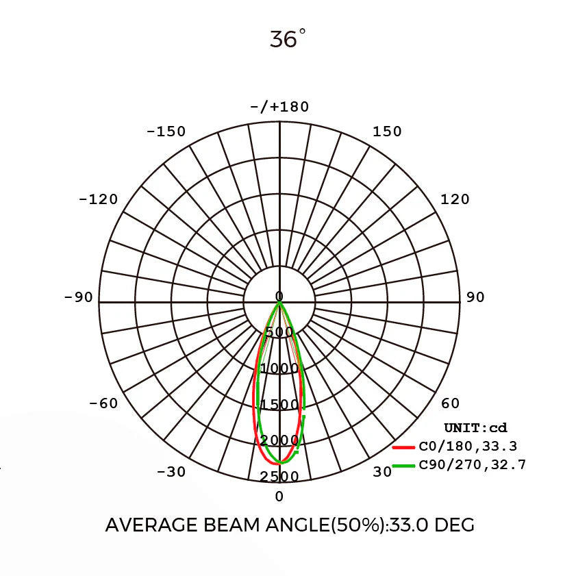 15W GENIE LED-alasvalo