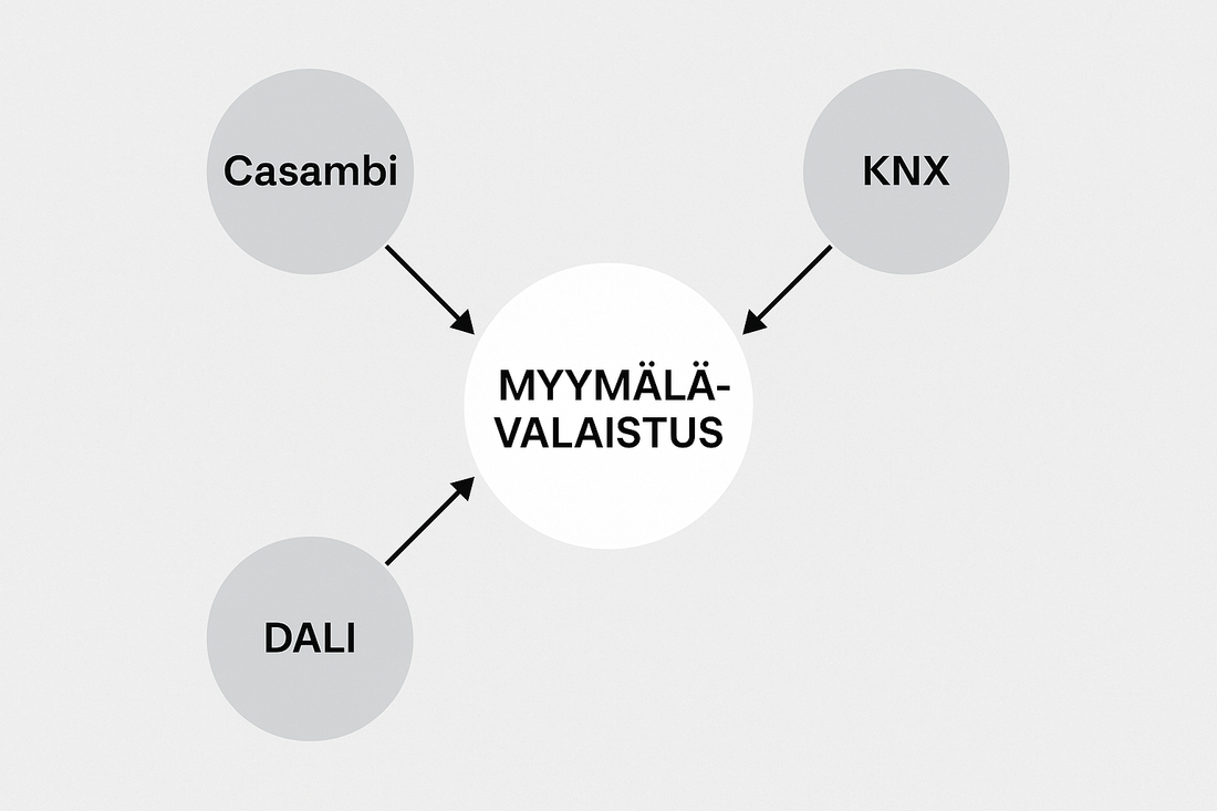 Kaavio, jossa keskellä on ympyrä tekstillä "Myymälävalaistus". Kolme harmaata ympyrää sen ympärillä on nimetty "Casambi", "KNX" ja "DALI". Jokaisesta ympyrästä lähtee nuoli kohti keskellä olevaa myymälävalaistus-ympyrää.
