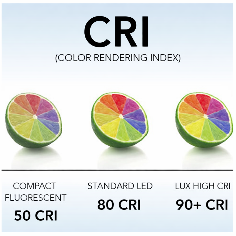 Kolme viipaloitua limeä esittää eri CRI-arvojen vaikutusta värintoistoon valaistuksessa. Vasemmalla 50 CRI:n loistevalon värit ovat haaleita, keskellä 80 CRI:n standardi-LED näyttää kirkkaammat sävyt ja oikealla 90+ CRI:n huippu-LED valaisee värit eloisasti ja luonnollisesti. Kuva havainnollistaa CRI-indeksin merkitystä valaistuksen laatuun.